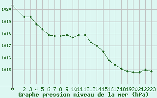 Courbe de la pression atmosphrique pour Luc-sur-Orbieu (11)