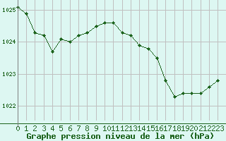 Courbe de la pression atmosphrique pour Trgueux (22)