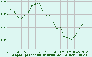 Courbe de la pression atmosphrique pour Belfort-Dorans (90)