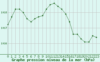 Courbe de la pression atmosphrique pour Cannes (06)