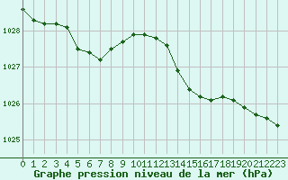 Courbe de la pression atmosphrique pour Saint-Brieuc (22)