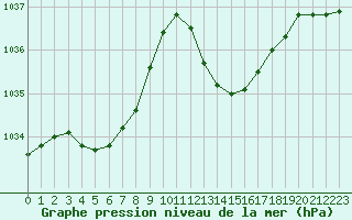 Courbe de la pression atmosphrique pour Douzens (11)