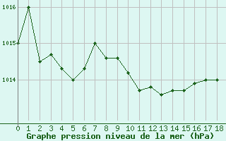 Courbe de la pression atmosphrique pour Recoubeau (26)