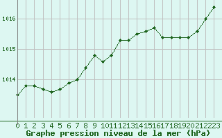 Courbe de la pression atmosphrique pour Alistro (2B)