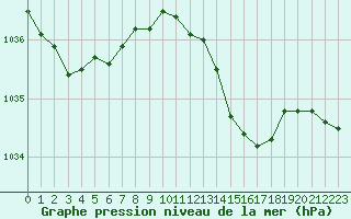 Courbe de la pression atmosphrique pour Bulson (08)