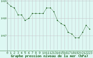 Courbe de la pression atmosphrique pour Grasque (13)