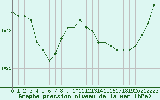 Courbe de la pression atmosphrique pour La Rochelle - Aerodrome (17)