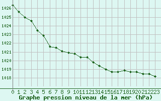 Courbe de la pression atmosphrique pour Guidel (56)