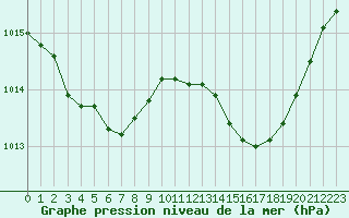 Courbe de la pression atmosphrique pour Lignerolles (03)