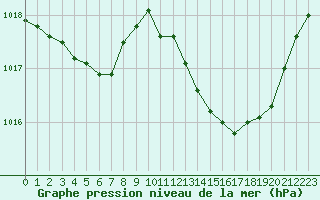 Courbe de la pression atmosphrique pour Als (30)