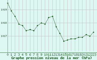 Courbe de la pression atmosphrique pour Prigueux (24)