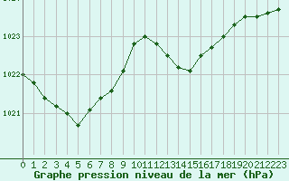 Courbe de la pression atmosphrique pour Biscarrosse (40)