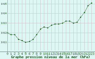 Courbe de la pression atmosphrique pour Calvi (2B)