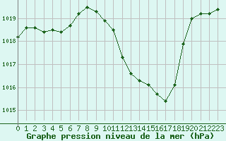 Courbe de la pression atmosphrique pour Eygliers (05)