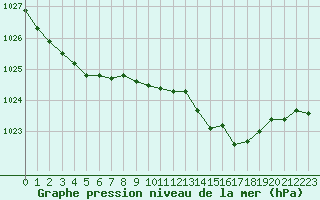 Courbe de la pression atmosphrique pour Cap Cpet (83)