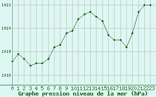 Courbe de la pression atmosphrique pour Engins (38)