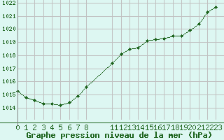 Courbe de la pression atmosphrique pour Toulouse-Francazal (31)