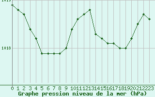 Courbe de la pression atmosphrique pour Saint-Quentin (02)