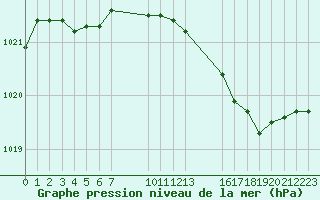 Courbe de la pression atmosphrique pour Saint-Haon (43)