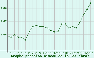 Courbe de la pression atmosphrique pour Nancy - Essey (54)