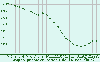 Courbe de la pression atmosphrique pour Nevers (58)