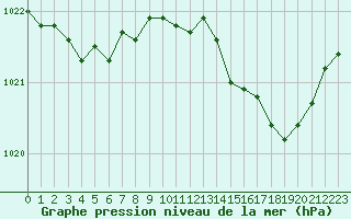 Courbe de la pression atmosphrique pour Le Talut - Belle-Ile (56)