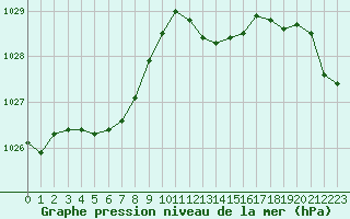 Courbe de la pression atmosphrique pour Cavalaire-sur-Mer (83)