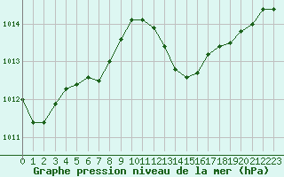 Courbe de la pression atmosphrique pour Troyes (10)