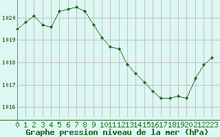 Courbe de la pression atmosphrique pour Rodez (12)