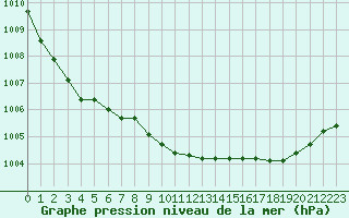 Courbe de la pression atmosphrique pour Cerisiers (89)