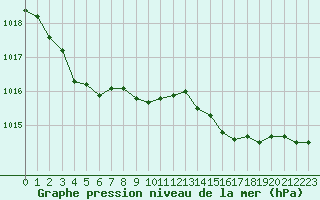 Courbe de la pression atmosphrique pour Ile d
