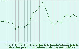 Courbe de la pression atmosphrique pour Bridel (Lu)