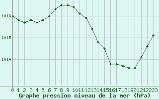 Courbe de la pression atmosphrique pour Als (30)