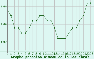 Courbe de la pression atmosphrique pour Boulaide (Lux)