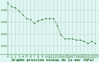 Courbe de la pression atmosphrique pour Tours (37)