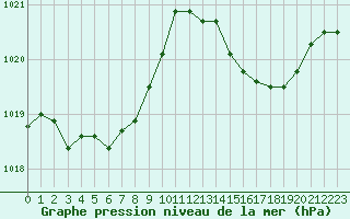 Courbe de la pression atmosphrique pour Le Luc (83)