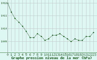 Courbe de la pression atmosphrique pour Estres-la-Campagne (14)