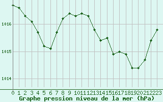 Courbe de la pression atmosphrique pour Roujan (34)