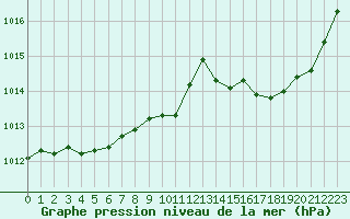 Courbe de la pression atmosphrique pour Castellbell i el Vilar (Esp)