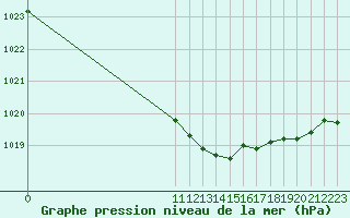 Courbe de la pression atmosphrique pour Remich (Lu)