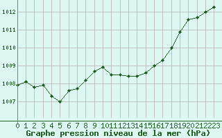 Courbe de la pression atmosphrique pour Saint-Brevin (44)