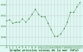 Courbe de la pression atmosphrique pour Gourdon (46)
