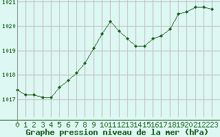 Courbe de la pression atmosphrique pour Hyres (83)