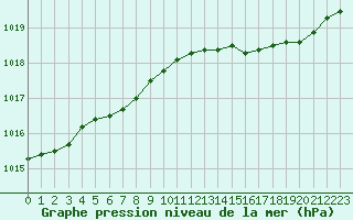 Courbe de la pression atmosphrique pour Lagny-sur-Marne (77)
