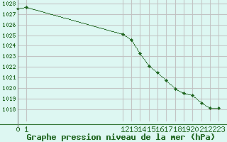 Courbe de la pression atmosphrique pour Remich (Lu)