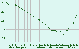 Courbe de la pression atmosphrique pour Blois (41)