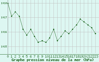 Courbe de la pression atmosphrique pour Narbonne-Ouest (11)