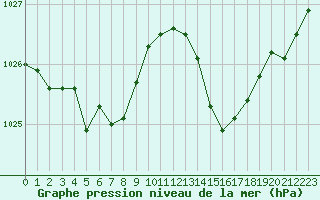 Courbe de la pression atmosphrique pour Dijon / Longvic (21)