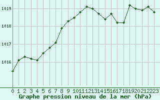 Courbe de la pression atmosphrique pour Cap Corse (2B)