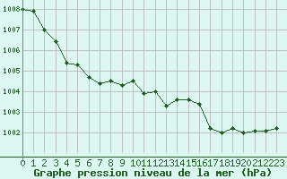 Courbe de la pression atmosphrique pour Ancey (21)